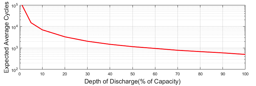 Lead Acid Depth of Discharge Graphic