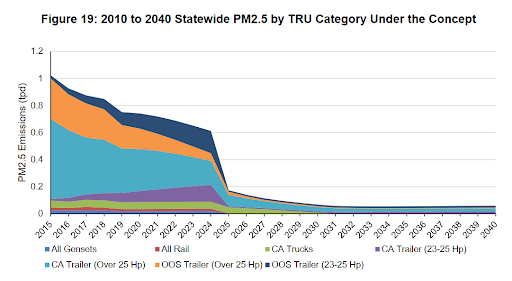Transportation PM2.5 Regulation Graph