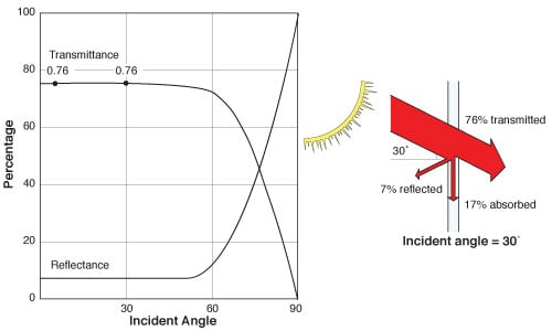 Transmittance/Reflectance of a window compared to the angle of incident light graphic