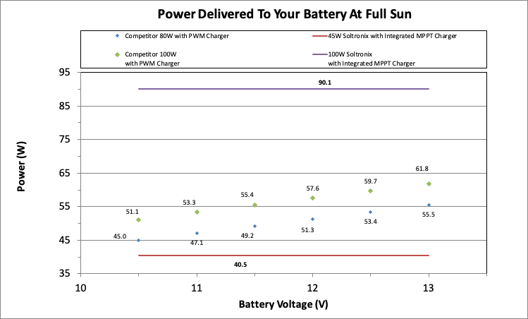 Transportation Solar Panel Comparison