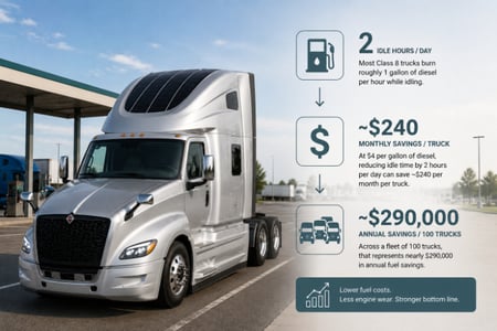 Silver semi-truck with solar panels parked at fuel station. Overlay explains 2 idle hours per day equals about $240 monthly savings per truck and ~$290,000 annually for 100 trucks.