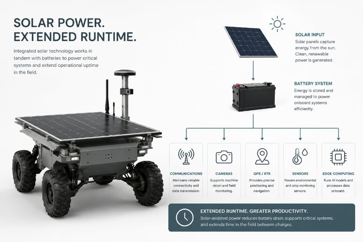 Infographic diagram titled "SOLAR POWER. EXTENDED RUNTIME." features a wheeled agricultural robot on the left. On the right, a flowchart illustrates "SOLAR INPUT" flowing into a "BATTERY SYSTEM," which powers onboard systems like communications, cameras, GPS/RTK, sensors, and edge computing.