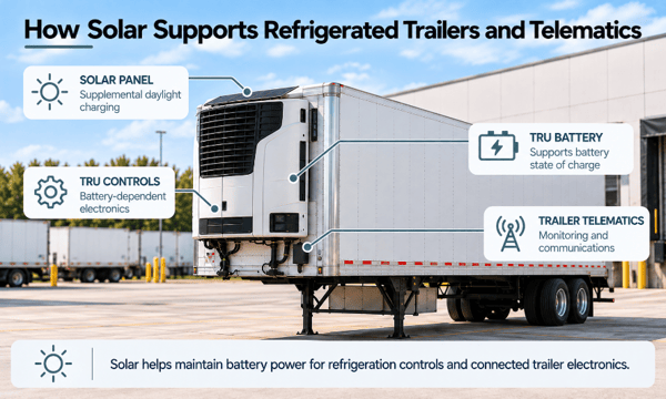 Infographic of a refrigerated trailer showing how solar panels support TRU battery charging, refrigeration controls, and trailer telematics to maintain power for connected electronics.