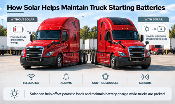 Infographic comparing red trucks without and with rooftop solar, showing how solar offsets battery drain from telematics, alarms, control modules, and sensors while parked.