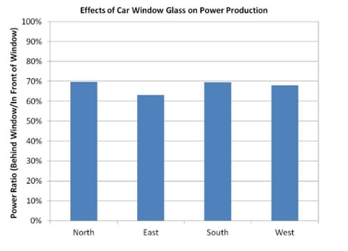 Effect of car window glass on power graphic