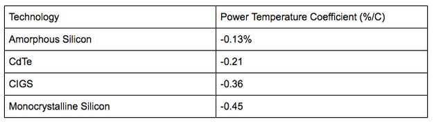 power temperature coefficient by solar technology