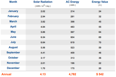 Ames Iowa Solar Radiation By Month Chart