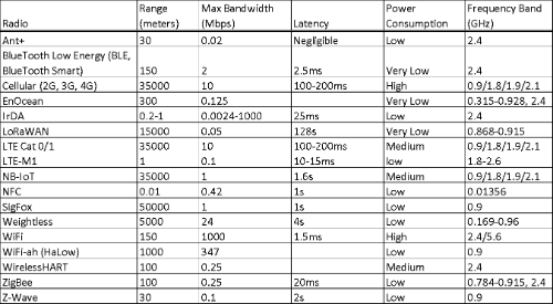 IoT radio comparison chart