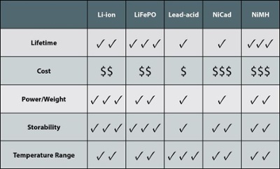 Battery Comparison Graphic