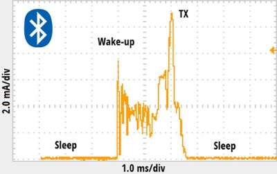 BLE Consumption Profile Graph