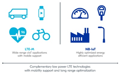 LTE-M  NB-IoT Graphic