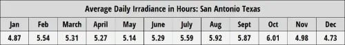 Average Daily Irradiance in Hours San Antonio Texas