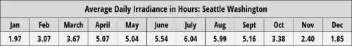 Average Daily Irradiance in Hours Seattle Washington