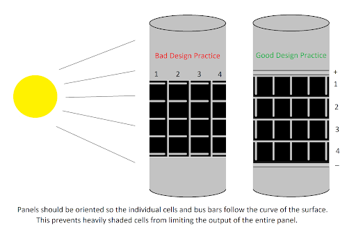 Single Cell vs Four Cell Pole Application