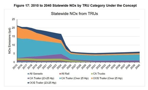 Transportation NOx Regulation Graph