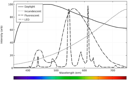 comparing different light sources intensity graph