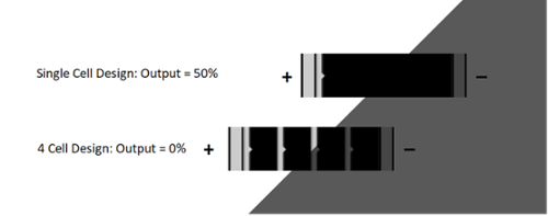 single cell vs four cell design shaded output comparison