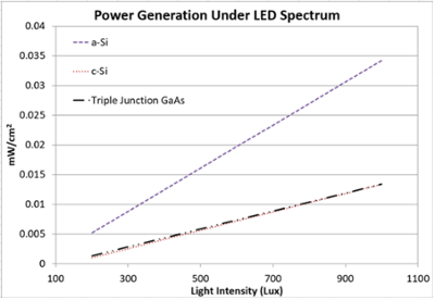 power generation under led spectrum graph
