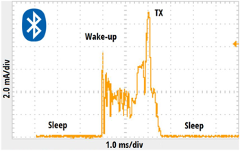 Graph of BLE power profile