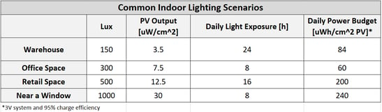 Graph of common indoor lighting scenarios