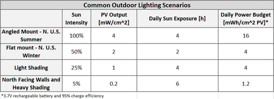 Graph of common outdoor lighting scenarios