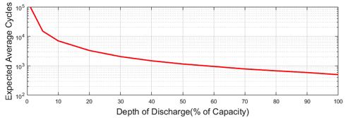 Cycle life versus depth of discharge curve for a lead-acid battery