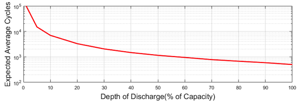 Cycle life versus depth of discharge curve for a lead-acid battery