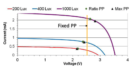 Fixed Power Point Tracking graph