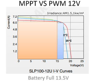MPPT vs PWM 12V (Battery Full 13.5V) graph