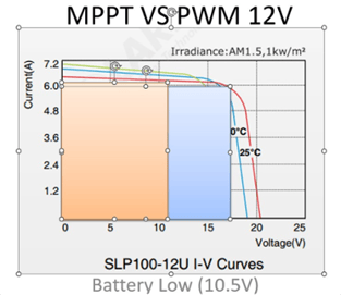 MPPT vs PWM 12V (Battery Low 10.5V) graph