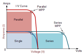 Parallel vs. Single vs. Series IV Curve