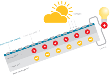 Photovoltaic solar power generation diagram