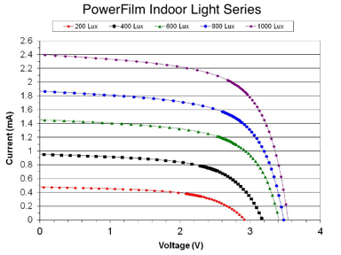 PowerFilm Indoor Light Series graph