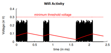 Radio Frequency power generation graph