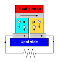 Thermoelectric power generation graphic