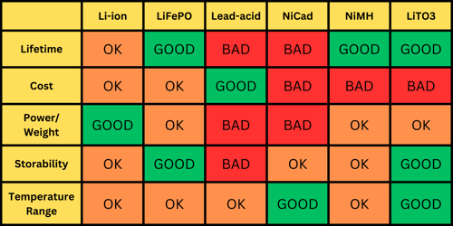 A graphic comparing common battery chemistries ranking them bad, ok, or good.