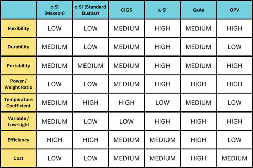 Graphic comparing the different solar technologies ranking low, medium, and high in various categories.