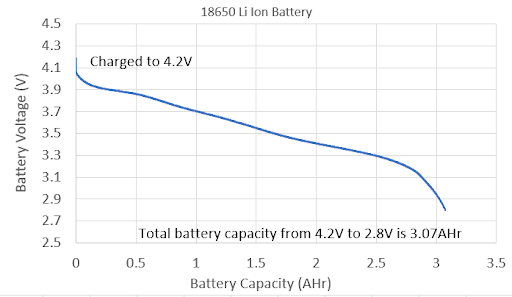 18650 Battery Capacity and Battery Voltage Graph