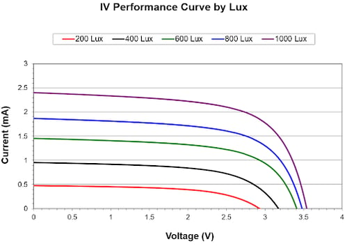 IV Performance Curve by Lux