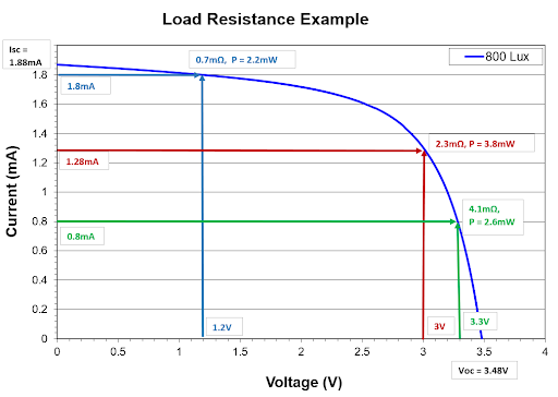 Load resistance current and voltage graphic