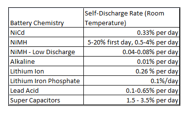 self discharge rate by battery chemistry chart