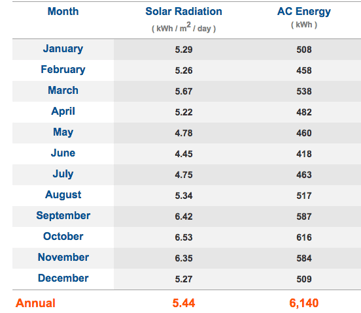Zimbabwe solar radiation by month graph