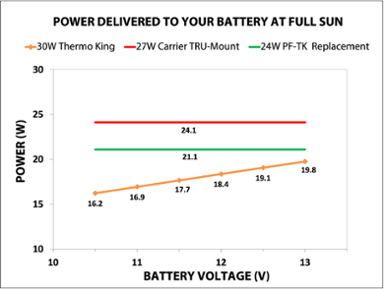 Graph comparing power output of three solar panels for TRUs across battery voltages Carrier highest Thermo King lowest increasing with voltage