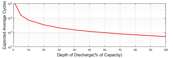 Graph showing Expected Average Cycles vs Depth of Discharge (% of Capacity). Logarithmic y-axis, decreasing curve from 10^5 to 10^2 cycles.