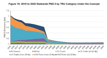 Stacked area chart depicts decreasing PM25 emissions from TRUs in California by category from 2015 to 2040 with steep decline around 2025