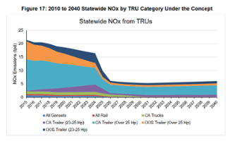 Stacked area chart showing declining NOx emissions from TRUs in California by category from 2015 to 2040 with sharp drop around 2025