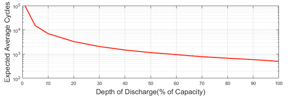 Graph showing Expected Average Cycles vs Depth of Discharge (% of Capacity). Logarithmic y-axis, decreasing curve from 10^5 to 10^2 cycles.