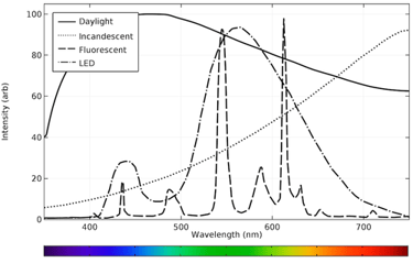 A spectral intensity graph comparing daylight, incandescent, fluorescent, and LED light sources. The x-axis shows wavelength (nm), and the y-axis represents intensity. A color gradient bar at the bottom illustrates the visible spectrum from violet to red.