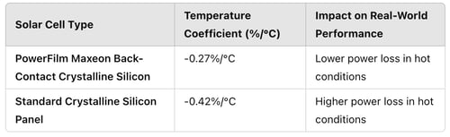 Temperature conversion table showing Fahrenheit and Celsius values, with corresponding temperature coefficients and power point values for three different temperature points.