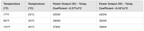 Table showing power output at different temperatures (77°F/25°C, 95°F/35°C, 113°F/45°C) for two temperature coefficients (-0.27%/°C and -0.42%/°C).